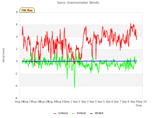 plot of Sonic Anemometer Winds