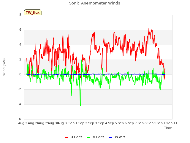 plot of Sonic Anemometer Winds