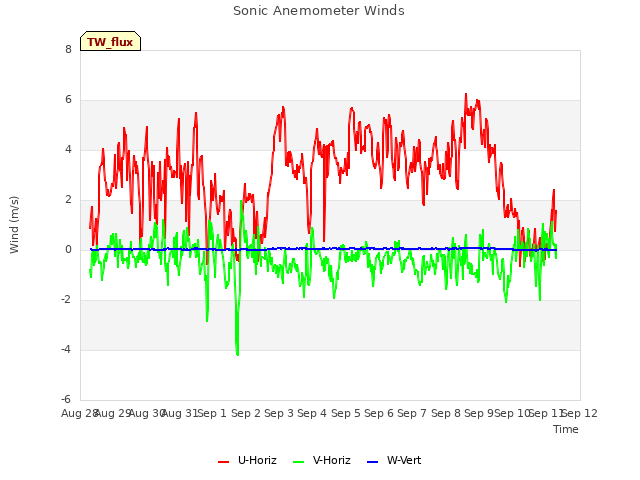 plot of Sonic Anemometer Winds