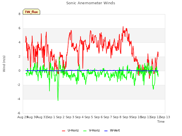 plot of Sonic Anemometer Winds