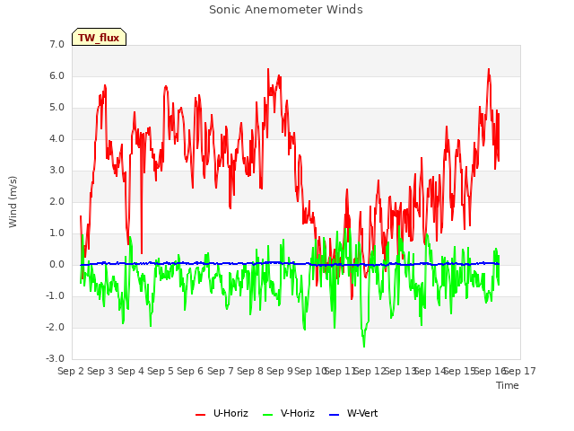 plot of Sonic Anemometer Winds