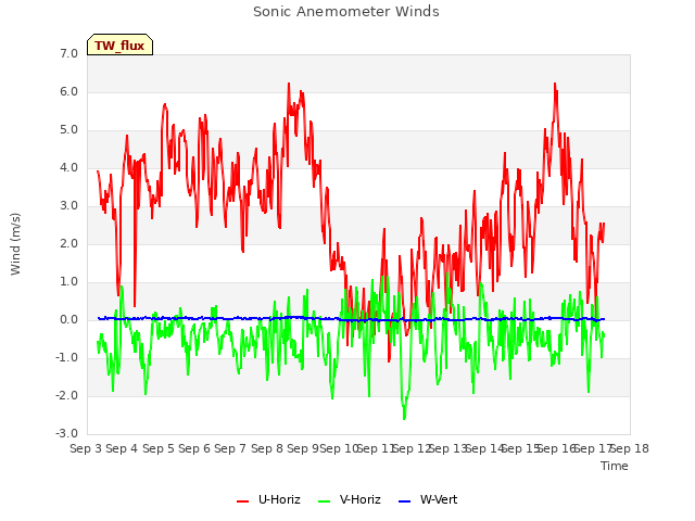 plot of Sonic Anemometer Winds