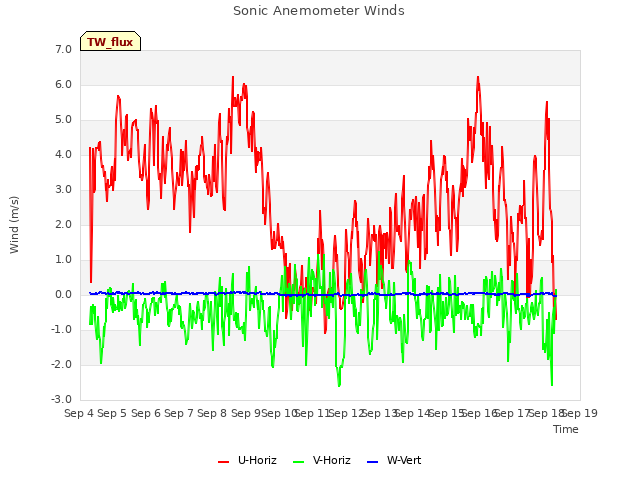 plot of Sonic Anemometer Winds