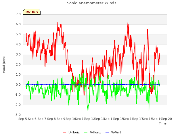 plot of Sonic Anemometer Winds