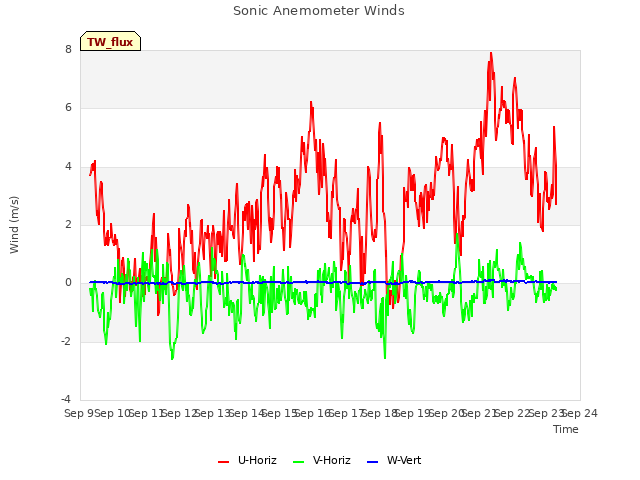 plot of Sonic Anemometer Winds