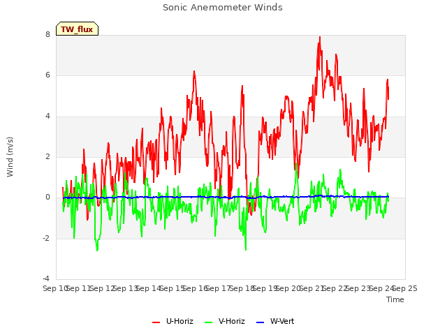 plot of Sonic Anemometer Winds