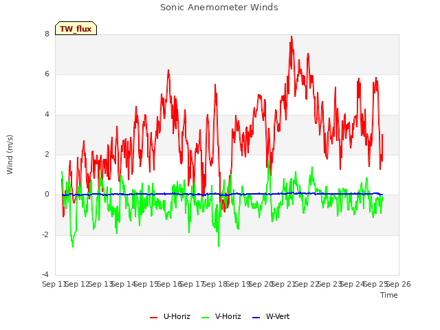 plot of Sonic Anemometer Winds