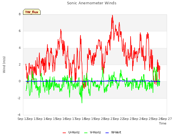 plot of Sonic Anemometer Winds