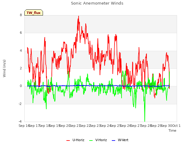 plot of Sonic Anemometer Winds