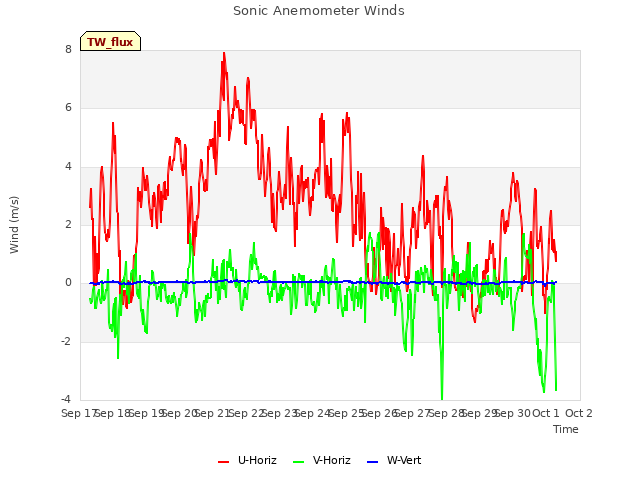 plot of Sonic Anemometer Winds