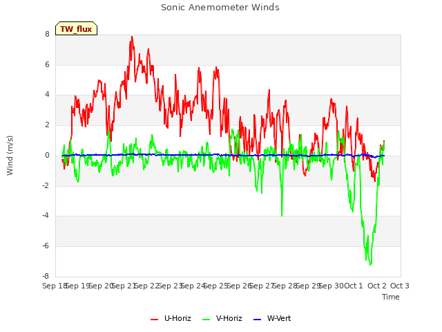 plot of Sonic Anemometer Winds