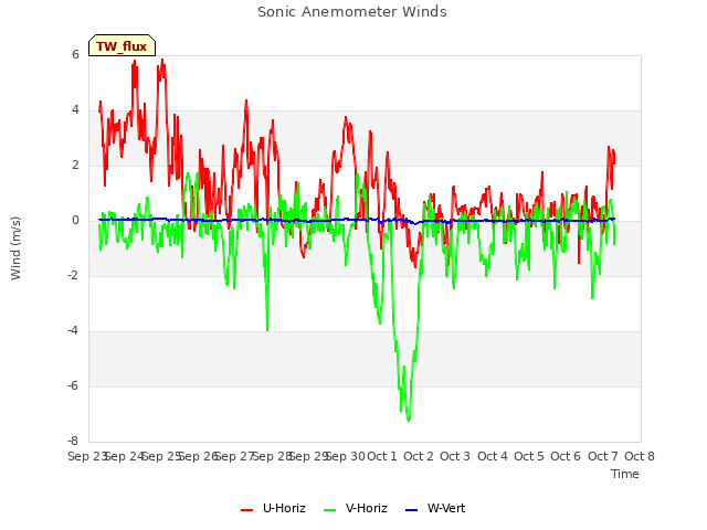 plot of Sonic Anemometer Winds