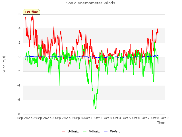 plot of Sonic Anemometer Winds