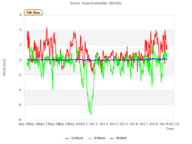 plot of Sonic Anemometer Winds