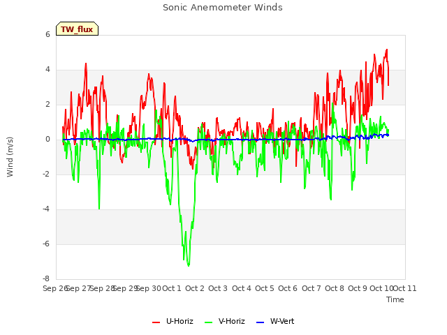 plot of Sonic Anemometer Winds