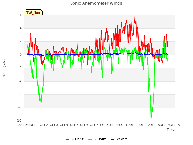 plot of Sonic Anemometer Winds