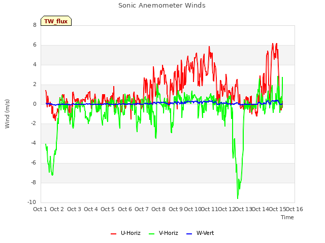 plot of Sonic Anemometer Winds