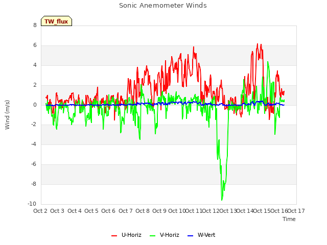 plot of Sonic Anemometer Winds