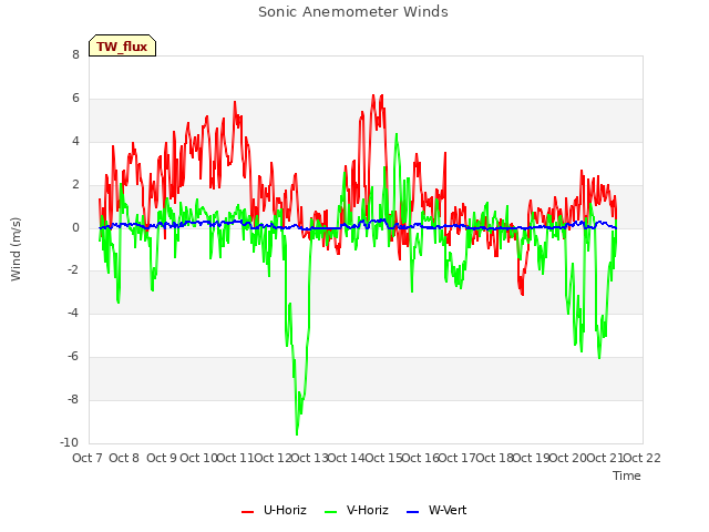 plot of Sonic Anemometer Winds