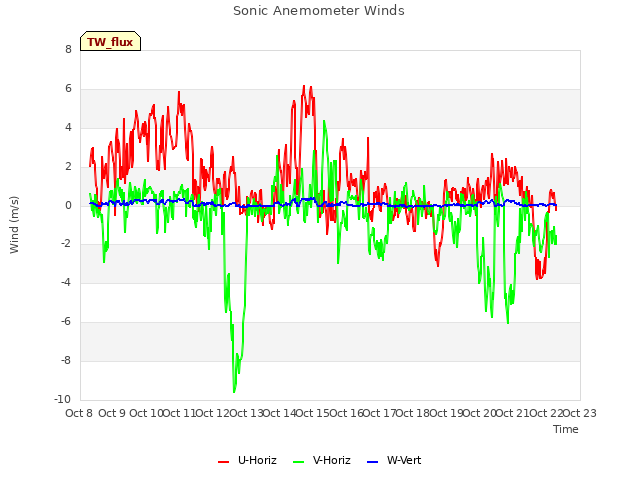 plot of Sonic Anemometer Winds