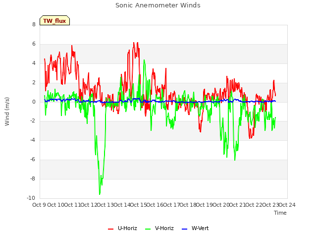 plot of Sonic Anemometer Winds