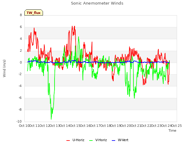 plot of Sonic Anemometer Winds