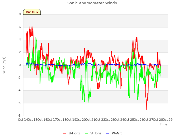 plot of Sonic Anemometer Winds