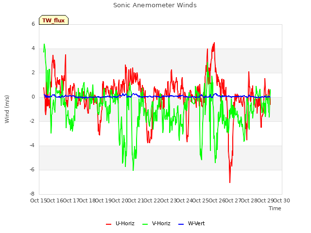 plot of Sonic Anemometer Winds