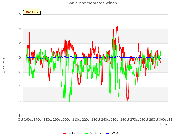 plot of Sonic Anemometer Winds