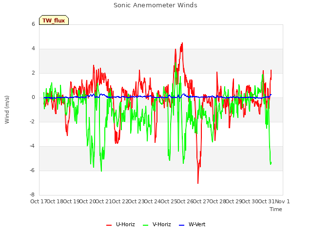 plot of Sonic Anemometer Winds