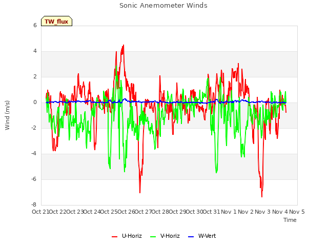 plot of Sonic Anemometer Winds