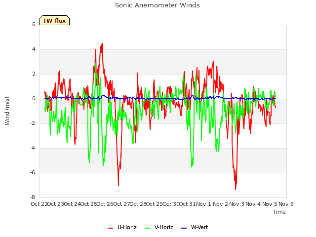 plot of Sonic Anemometer Winds