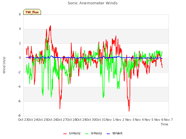 plot of Sonic Anemometer Winds