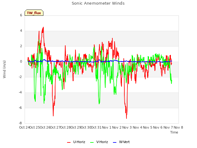 plot of Sonic Anemometer Winds