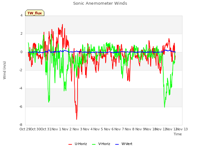 plot of Sonic Anemometer Winds