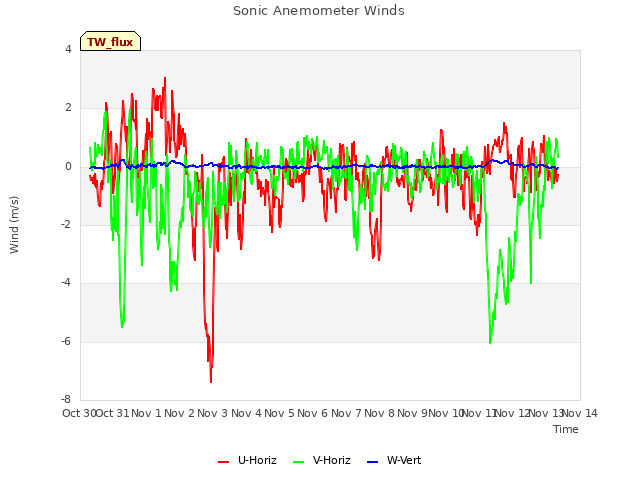 plot of Sonic Anemometer Winds