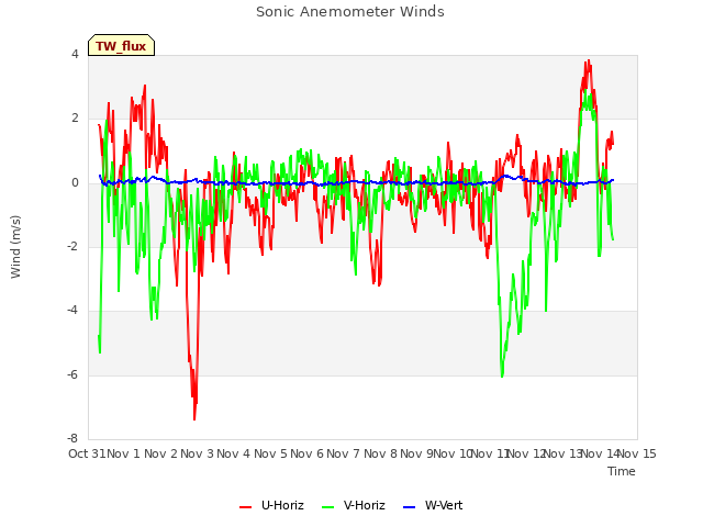 plot of Sonic Anemometer Winds