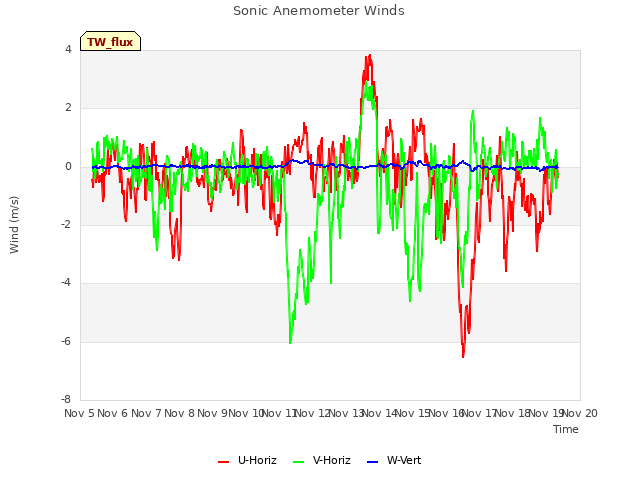 plot of Sonic Anemometer Winds