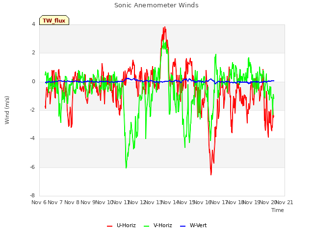 plot of Sonic Anemometer Winds