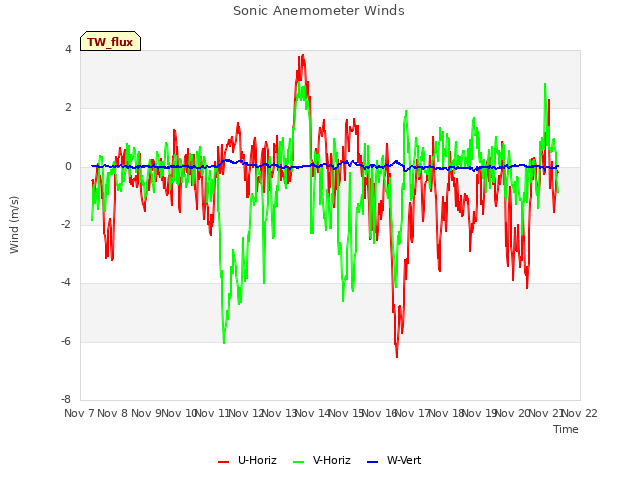 plot of Sonic Anemometer Winds