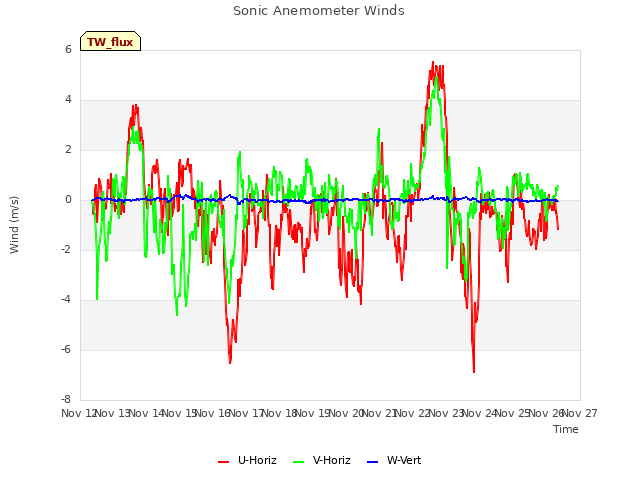 plot of Sonic Anemometer Winds