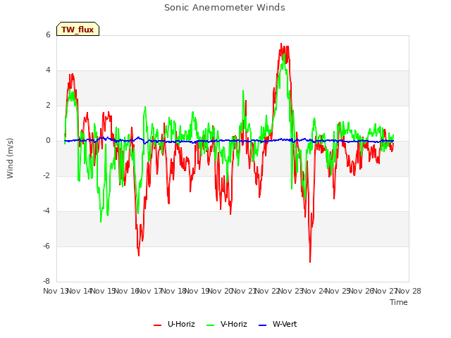 plot of Sonic Anemometer Winds