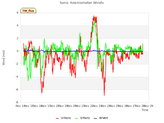 plot of Sonic Anemometer Winds