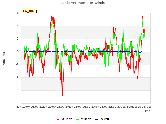 plot of Sonic Anemometer Winds