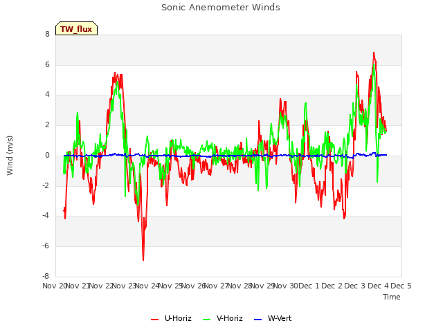 plot of Sonic Anemometer Winds