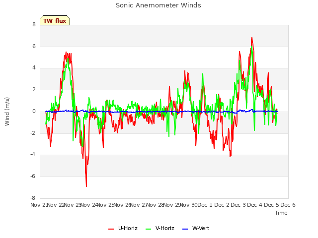 plot of Sonic Anemometer Winds