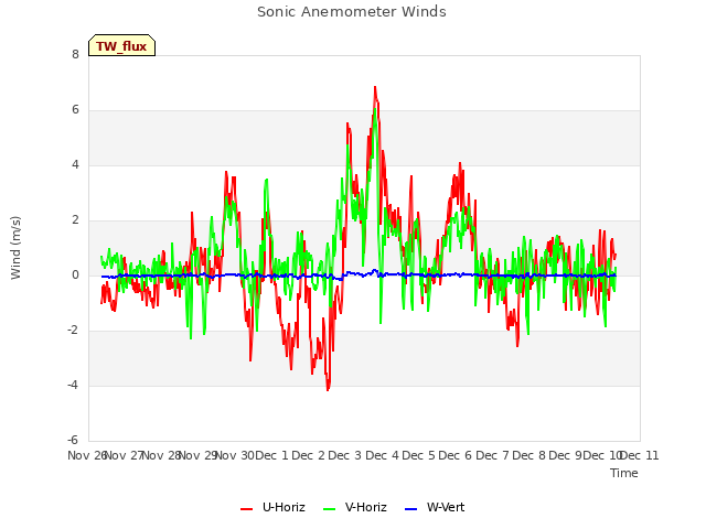 plot of Sonic Anemometer Winds