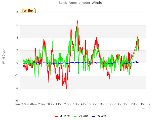 plot of Sonic Anemometer Winds