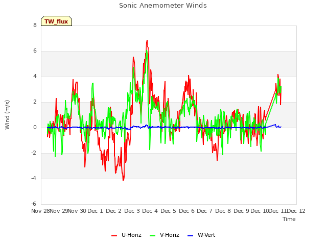 plot of Sonic Anemometer Winds