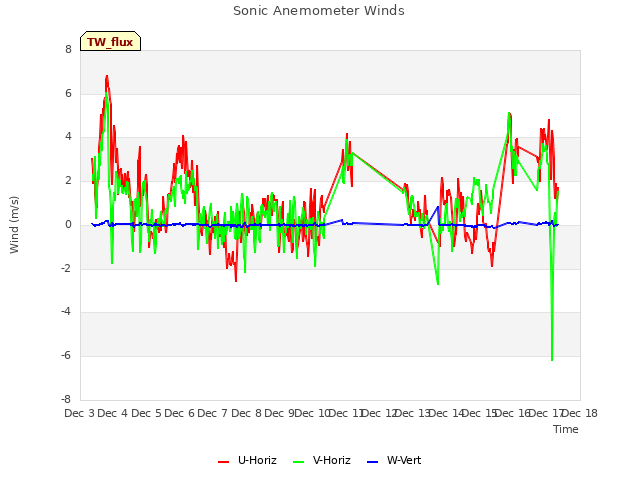 plot of Sonic Anemometer Winds